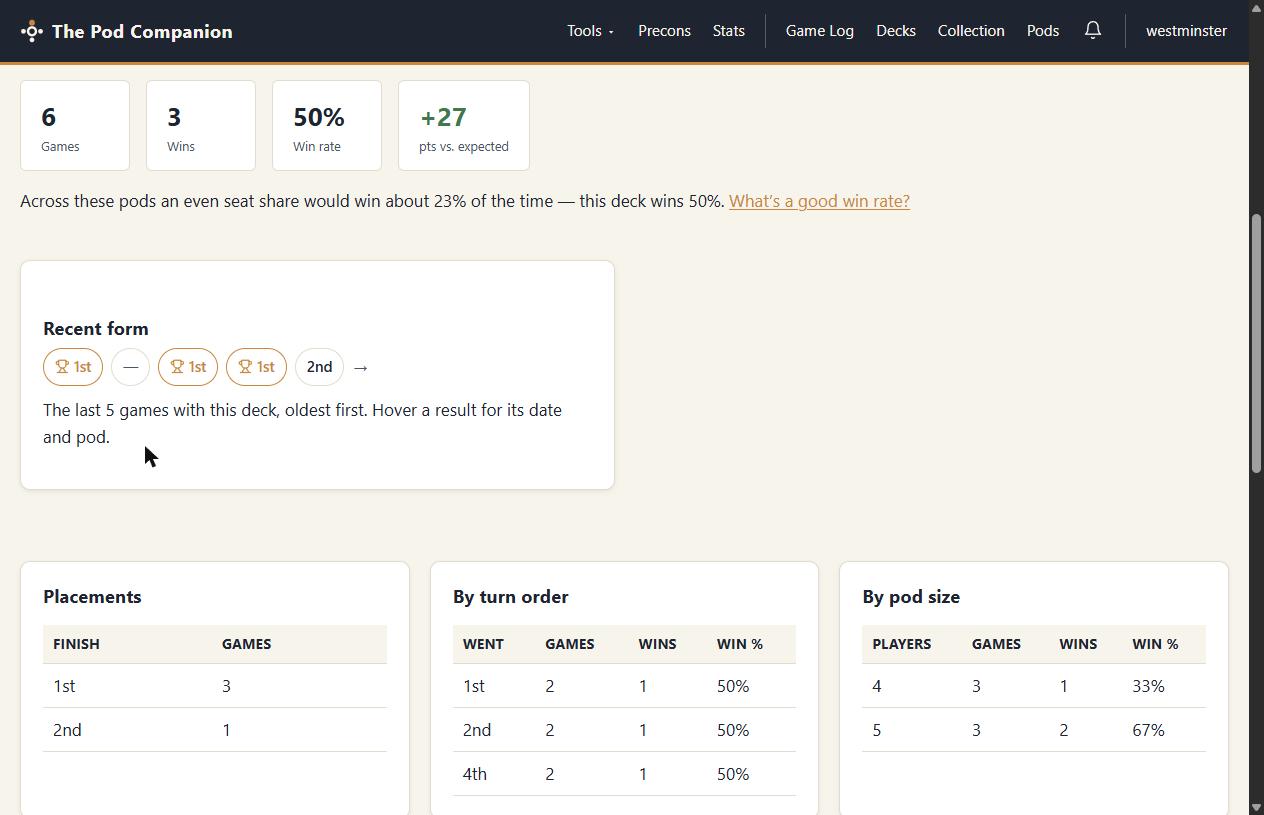 The deck page Stats tab showing a deck's win rate, recent form and placements from logged games.